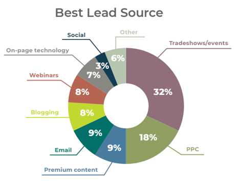 2019 Best Lead Sources tradeshows/events rank #1 at 32%