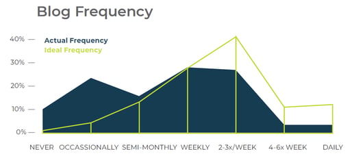 2019 Blog Frequency graph showing 40% of respondents would like to be posting 2-3 times a week but only post weekly