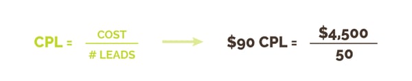 CPL equals cost divided by the number of leads