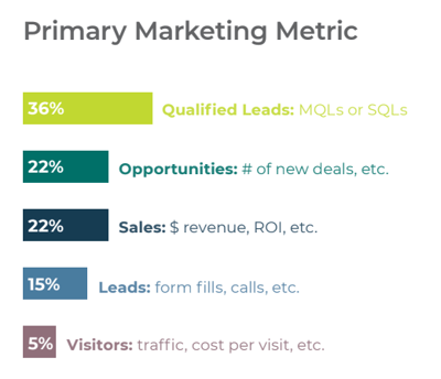 Primary Marketing Metrics Graph with 36% of marketers using Qualified Leads and 22% measuring opportunities