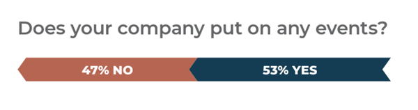 Graph showing 53% of tech companies are hosting their own events