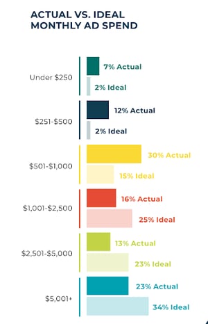 actual-vs-ideal-monthly-ad-spend