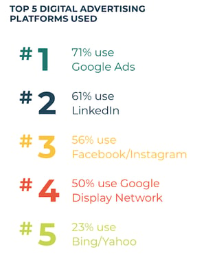 top-5-digital-advertising-platforms-used