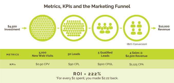 Metrics, KPIs and the Marketing Funnel for example a $4500 investment can turn into $10000 in revenue