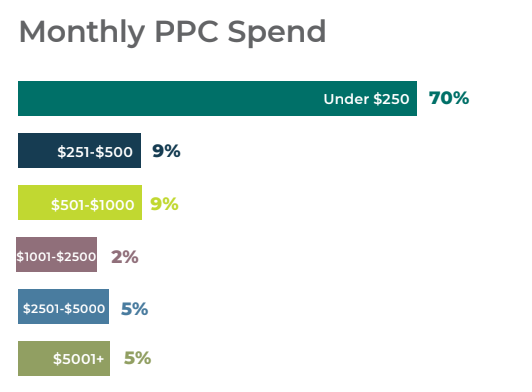 Monthly PPC Spend graph showing 70% of marketing experts spend under $250 per month on PPC.