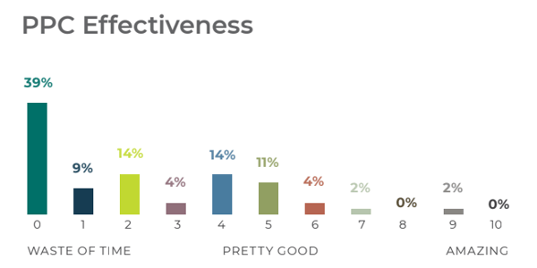 PPC Effectiveness graph with 39% rating PPC as a waste of time