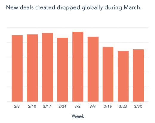 New deals created dropped globally during March