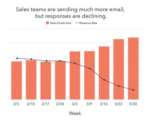 Sales teams are sending much more email, but responses are declining