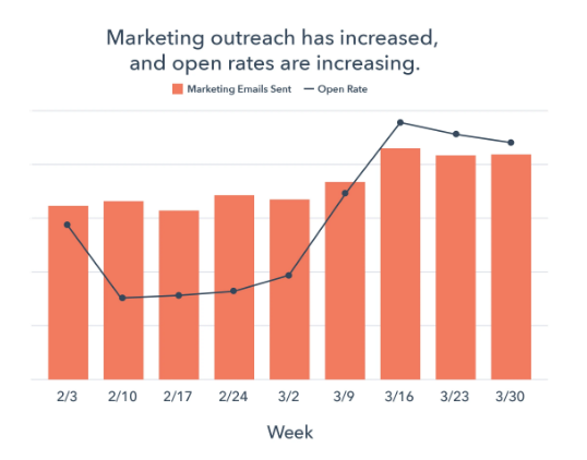 marketing outreach has increased and open rates are increasing