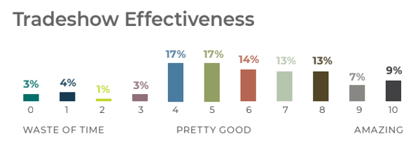 Tradeshow Effectiveness chart shows that over 70% of marketers believe events are pretty good to amazing