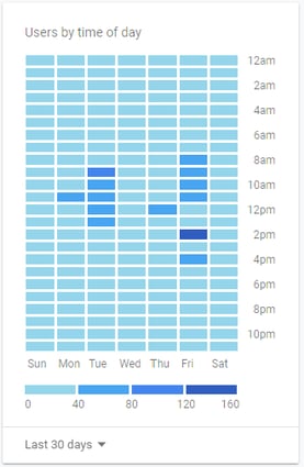 PPC Time of Day report