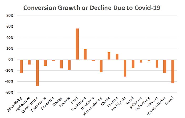 graph showing conversion growth or decline during COVID-19